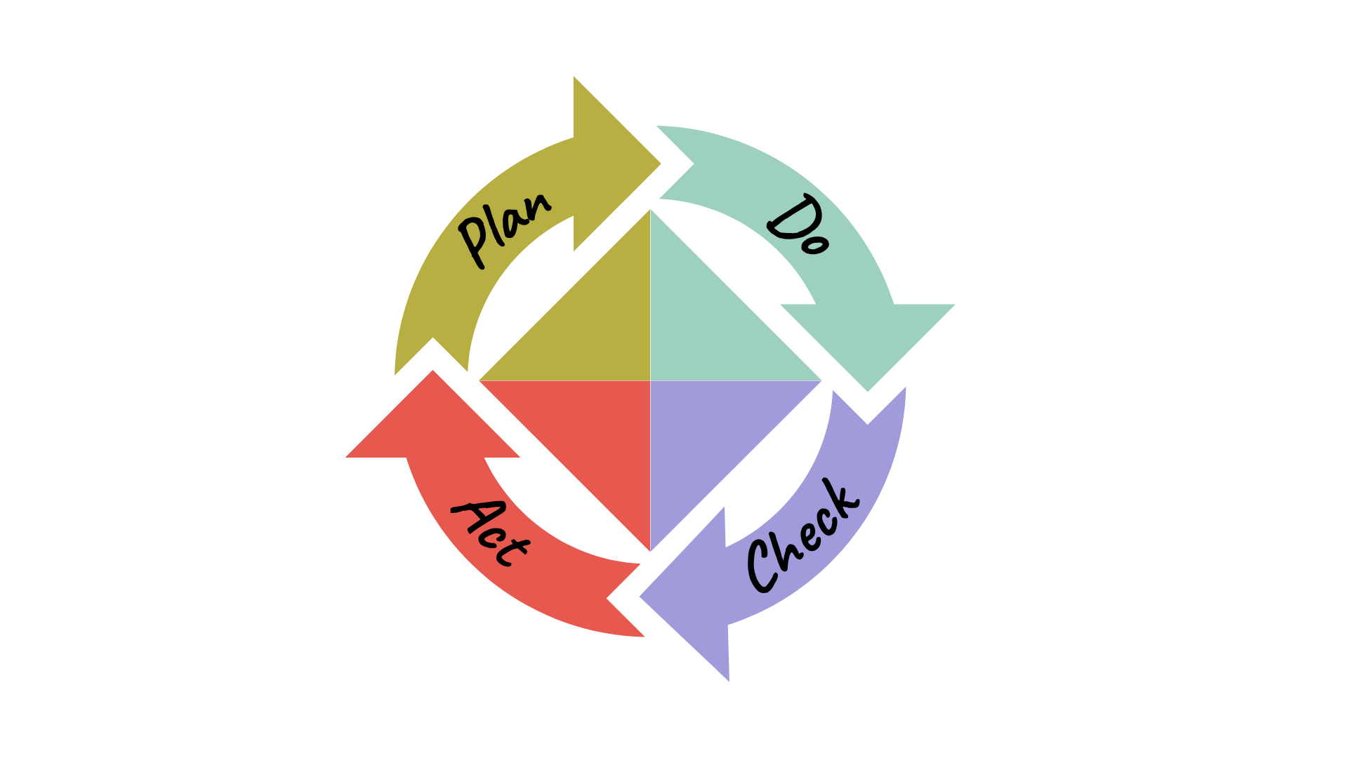 PDCA (Plan, Do, Check, Act) cycle diagram with tips for using AI in continuous improvement—starting small, testing tools, reviewing results, and sharing learnings.