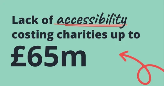 Statistic graphic stating "Lack of accessibility costing charities up to £65m", with "accessibility" underlined.